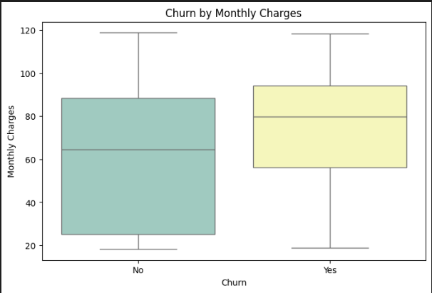 Churn by Monthly Charges — coloured boxplot